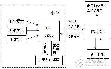 Power circuit design_Developing wheeled car inertial navigation system