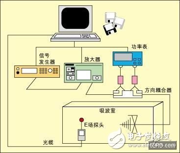 EMI immunity test for automotive components