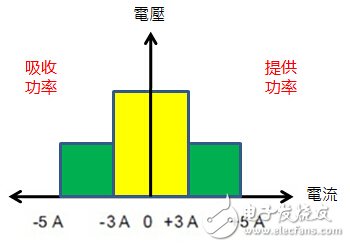 What are the advantages of a battery simulator to simulate a battery