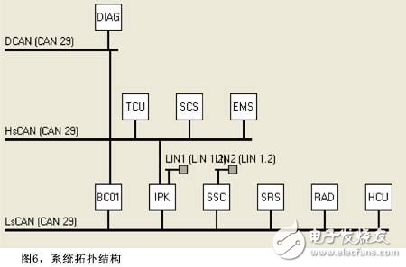 Design and Analysis of CAN Communication in System Engineering Design Method