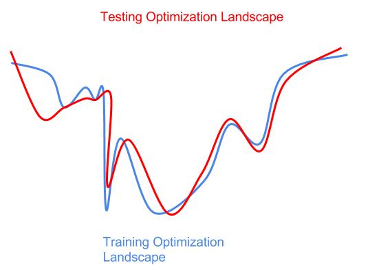 Google engineers machine learning dry goods: from the three aspects of expressiveness, trainability and generalization