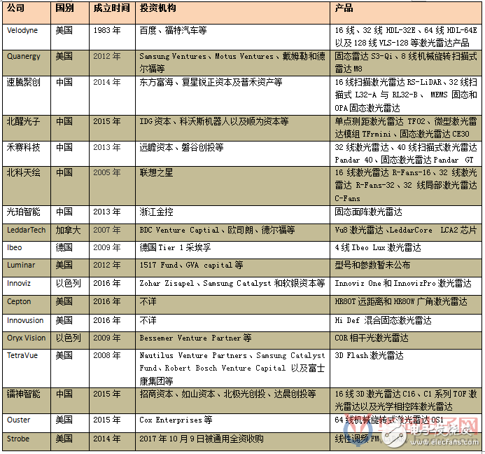 Summary of Lidar Global Representative Manufacturers of Autopilot Vision Systems