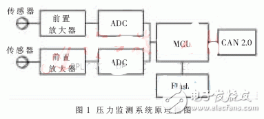 Soft and hard compensation design of automobile pressure monitoring system