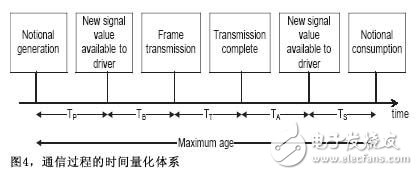 Design and Analysis of CAN Communication in System Engineering Design Method