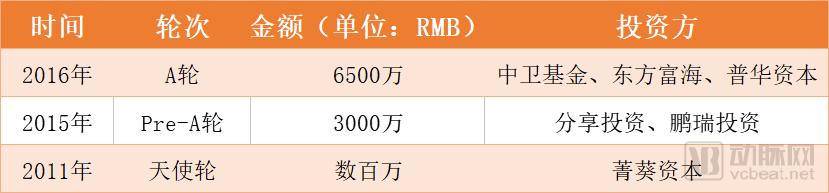 ã€é¦–å‘ã€‘è´ç™»åŒ»ç–—å®Œæˆ1äº¿å…ƒA+è½®èžèµ„ï¼Œæ‰“é€ åŒ»ç–—å™¨æ¢°æµé€šäº§ä¸šé“¾â€œæ–°é“¾ä¸»â€