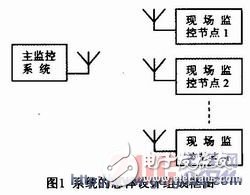 Low-power embedded water supply terminal leakage monitoring system and network design