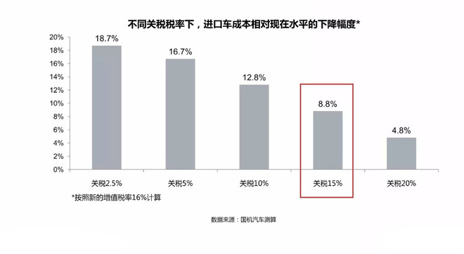 å…³ç¨Žä¸‹è°ƒ