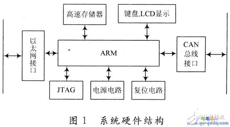 Embedded hardware and software design based on gateway