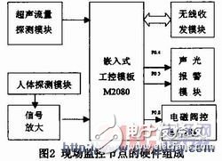 Low-power embedded water supply terminal leakage monitoring system and network design