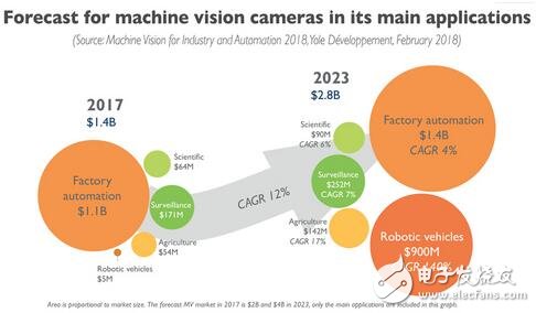 Machine vision drives the industrial automation revolution Machine vision industry is in a competitive landscape