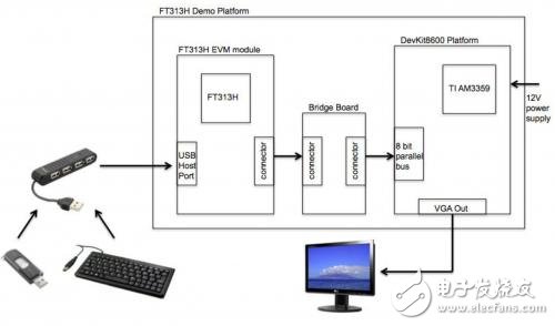 USB-based video processing circuit analysis