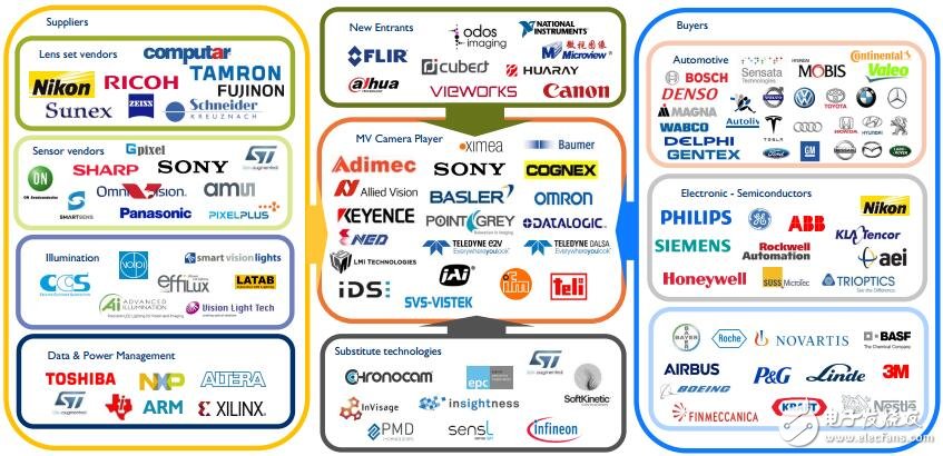 Machine vision drives the industrial automation revolution Machine vision industry is in a competitive landscape