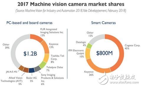 Machine vision drives the industrial automation revolution Machine vision industry is in a competitive landscape