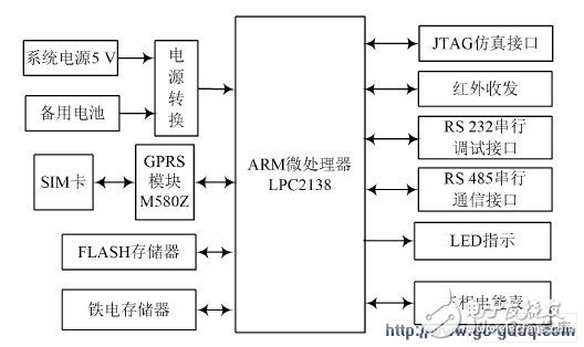 GPRS network energy meter design