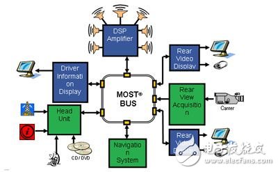 Design of Vehicle High-end Entertainment System Based on MOST Bus