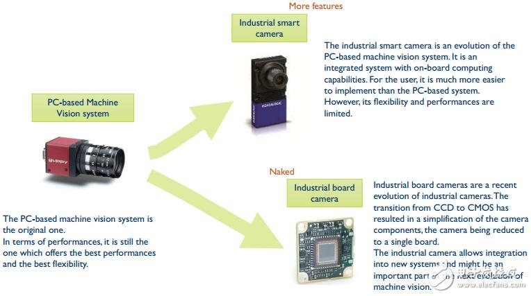 Machine vision drives the industrial automation revolution Machine vision industry is in a competitive landscape