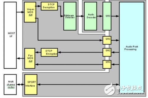 Design of Vehicle High-end Entertainment System Based on MOST Bus