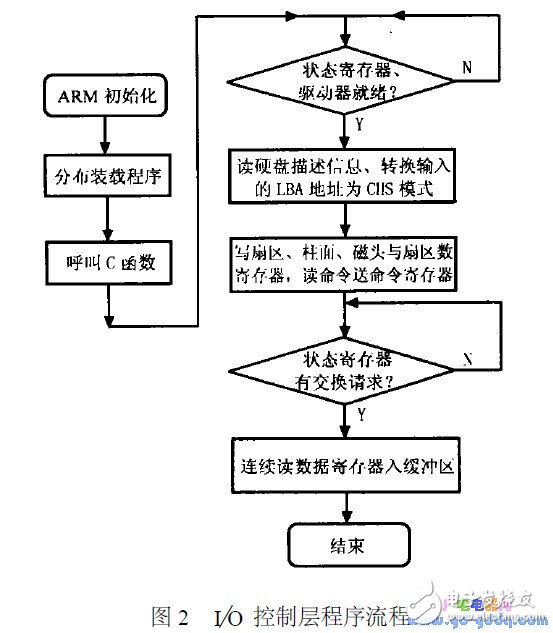 A TA standard detailed description of the IDE hard disk interface