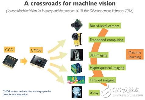 Machine vision drives the industrial automation revolution Machine vision industry is in a competitive landscape