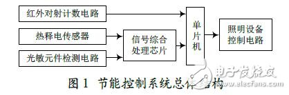 Design and implementation of intelligent lighting energy-saving control system