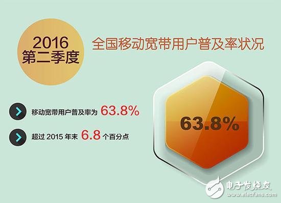 The fixed broadband penetration rate in the second quarter was released in Zhejiang, the top five in Guangdong