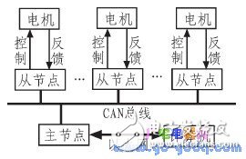 Software and Hardware Design for Networking of Motion Control System Based on CAN Bus