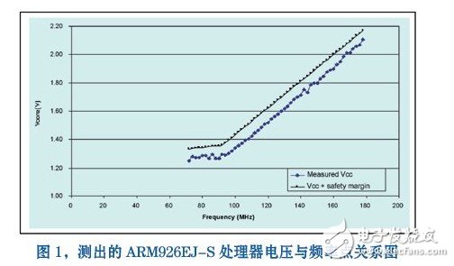 How to achieve low power consumption of embedded processors What is the working principle?