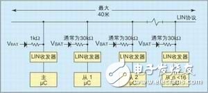 Automotive Network LIN Bus Protocol Analysis