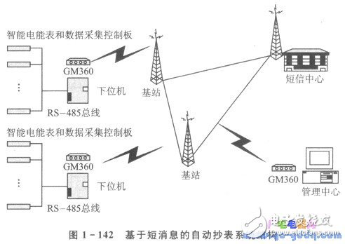 Automatic meter reading system solution based on GSM network