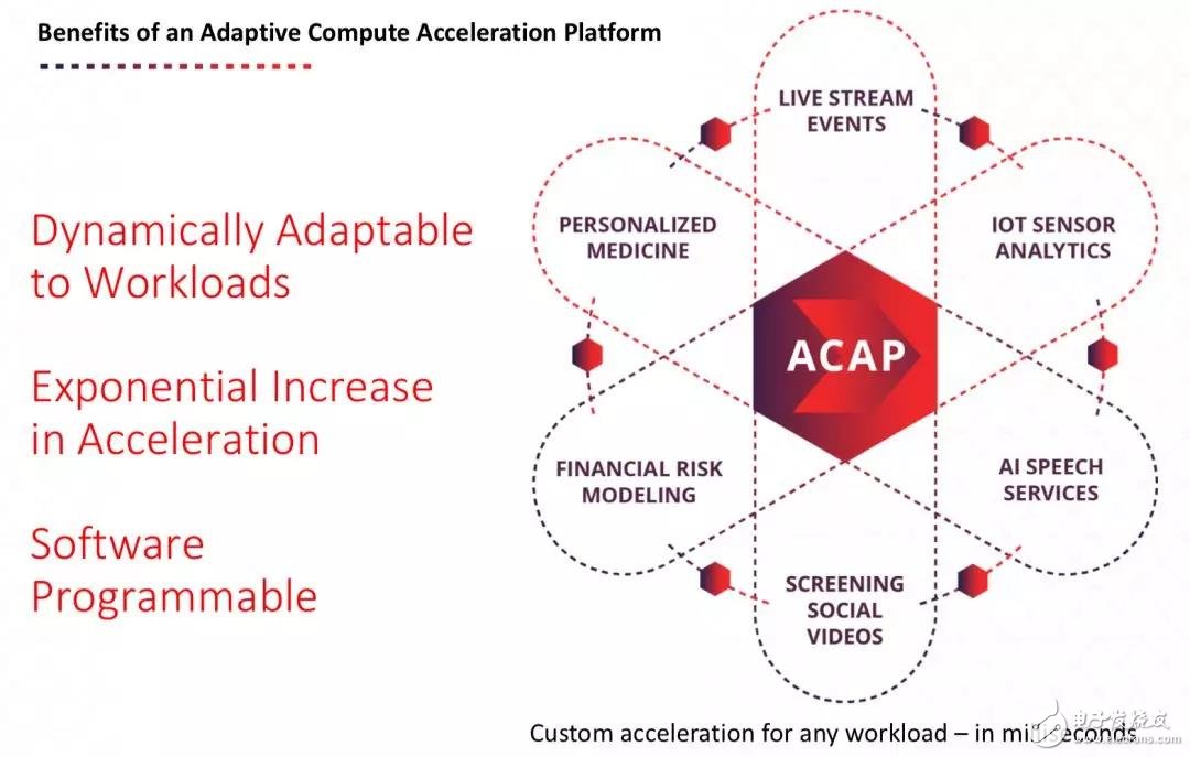Xilinx FPGAs have been earthshaking and put forward three visions