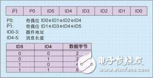 Automotive Network LIN Bus Protocol Analysis