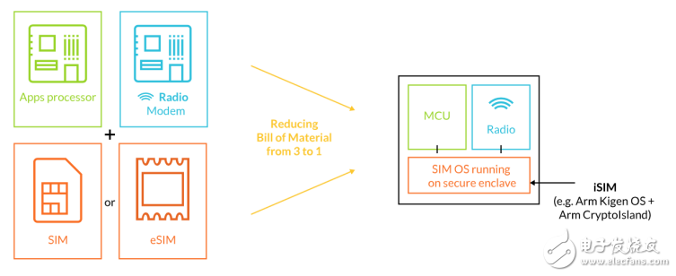 Arm Releases Integrated SIM Identity