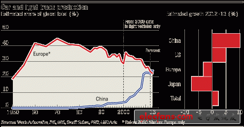 China's automobile milestone in 2013: production may surpass Europe for the first time