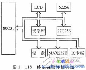 Design of IC card terminal that can check the health status