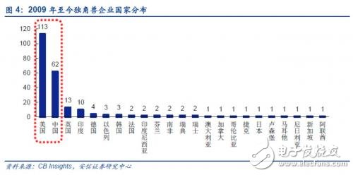 What are the Chinese unicorn companies?