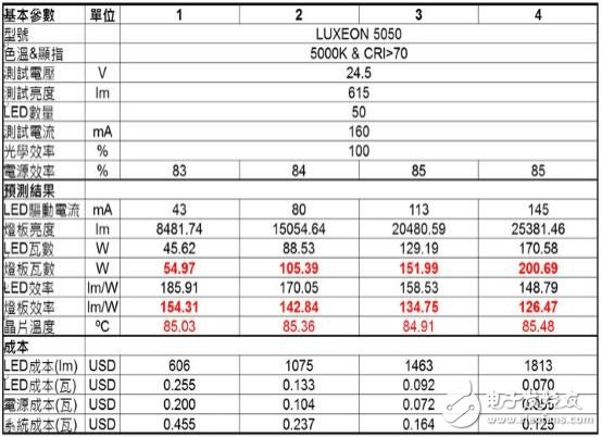 Friends still launch LUMILEDS high brightness linear current solution