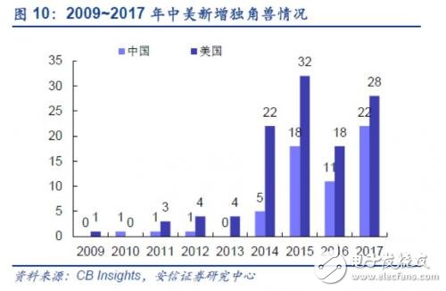 What are the Chinese unicorn companies?