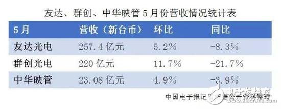 Statistics show that: CPT, AUO and Innolux, the revenue of the three panel manufacturers continued to decline year-on-year