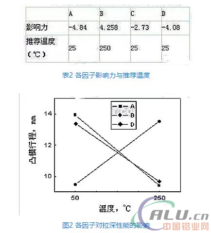 æ¨¡å…·æ¸©åº¦å¯¹é“åˆé‡‘æ¿æ‹‰æ·±æ€§èƒ½çš„å½±å“