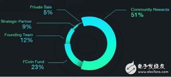 After BTC, which will be the next hundred times coin?