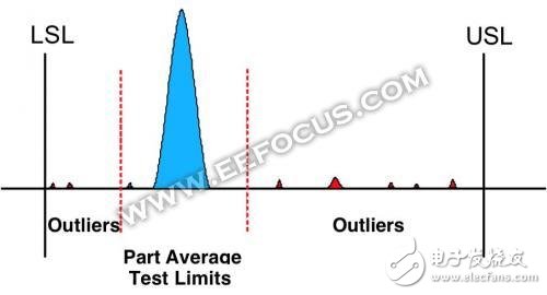 How difficult is it to get zero defects in automotive chips? Automotive chip trend analysis