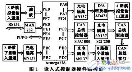 Embedded controller based on Atmega128 microcontroller design