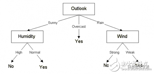 Artificial intelligence machine learning C4.5 algorithm analysis