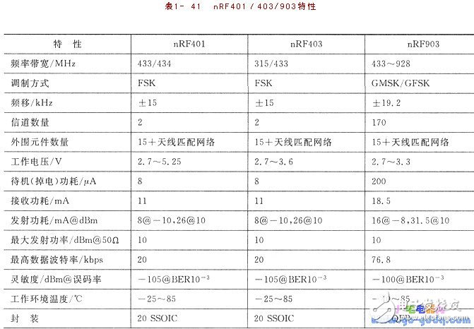 Application Design of nRFTM Series Microcontroller Wireless Transceiver