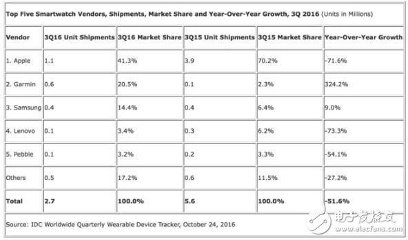 The serious decline in the sales of smart watches is the fault of Apple's "procrastination"?