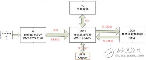 Datang Microelectronics independently developed fingerprint algorithm processing chip to provide support for national secret encryption and decryption coprocessor