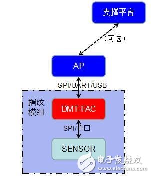 Datang Microelectronics independently developed fingerprint algorithm processing chip to provide support for national secret encryption and decryption coprocessor