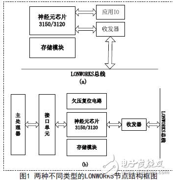 Design and Implementation of Two LONWORKS Frequency Acquisition Nodes