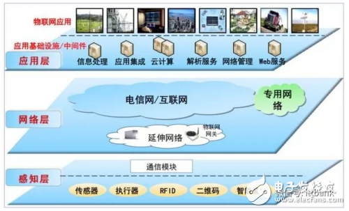 How to step into the Internet of Things threshold? This knowledge is very important