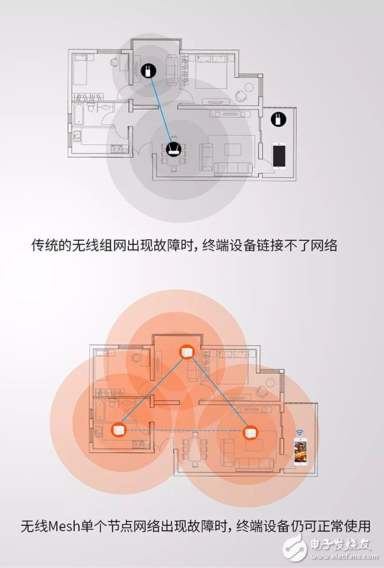Wireless mesh network data transmission is smoother, preferred Tengda distributed routing nova MW6